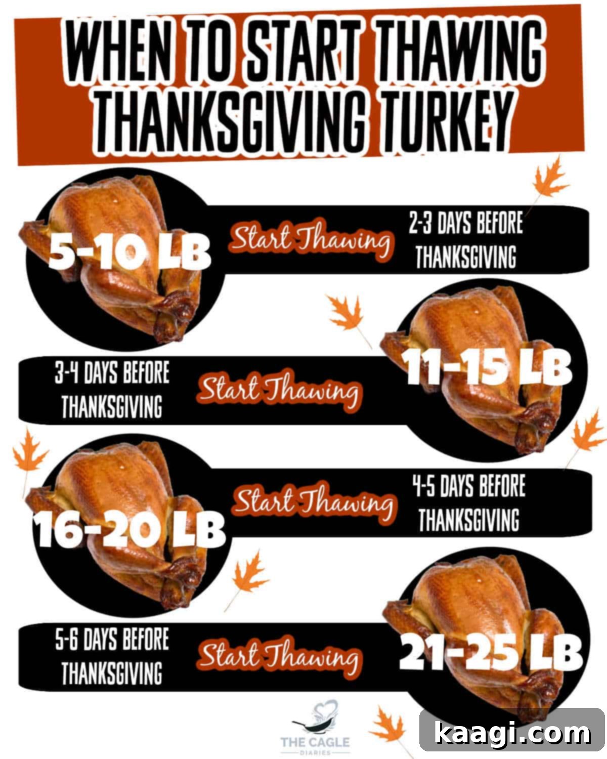 Crisp and Juicy Turkey Triumph 12 Infographic illustrating thawing times for Thanksgiving turkey based on weight.