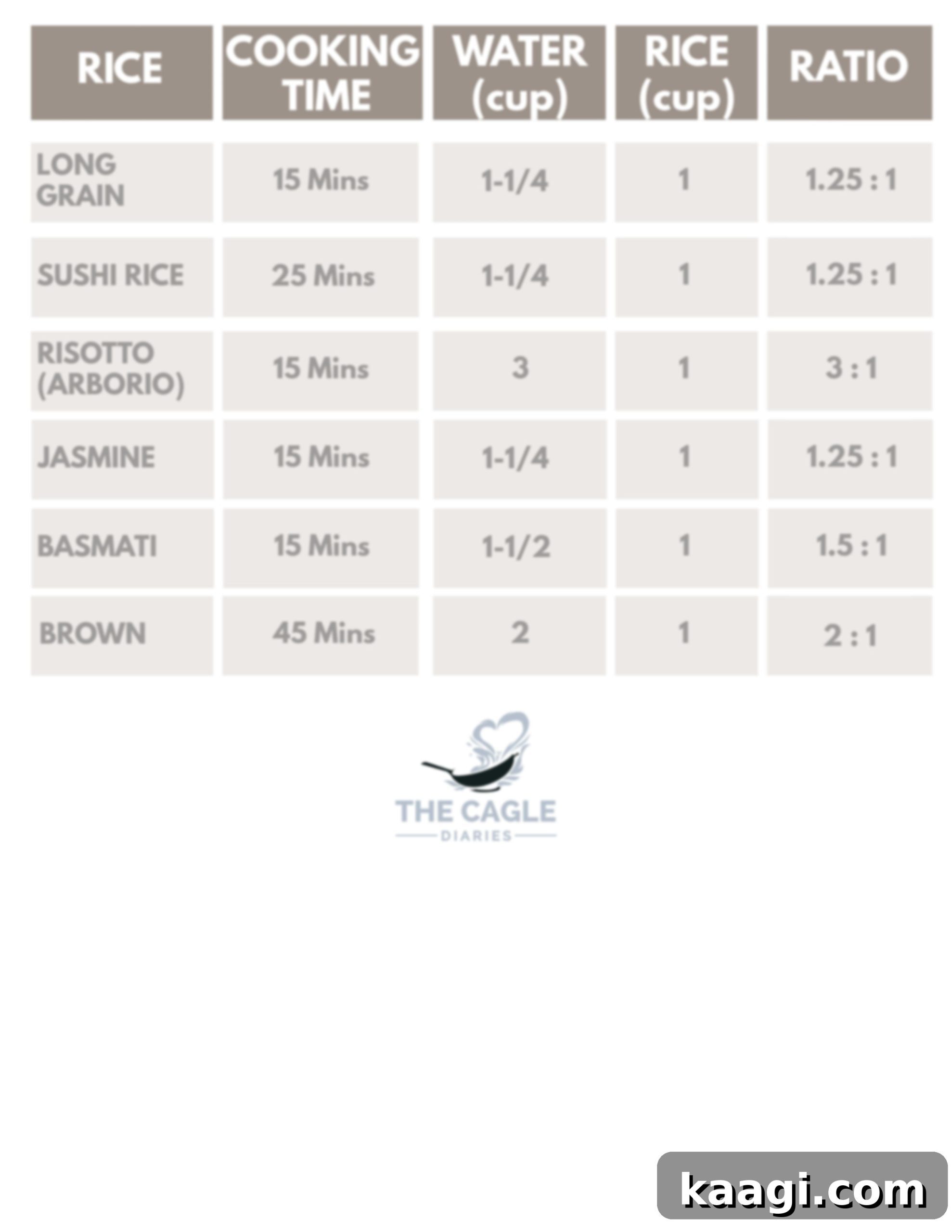 A table for detailing the water to rice ratios for perfect white rice.